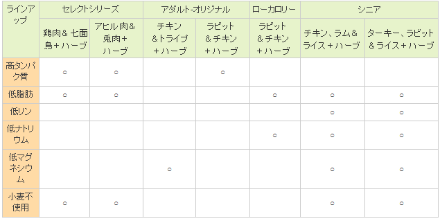 ディーンズ　缶フード選び方ガイド