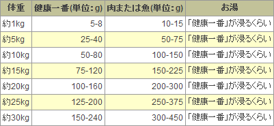 給与量