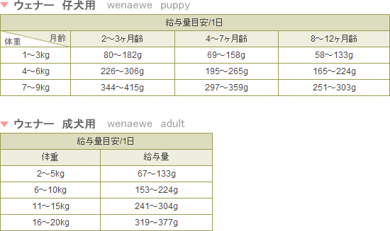 給与量