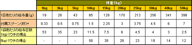 給与量表
