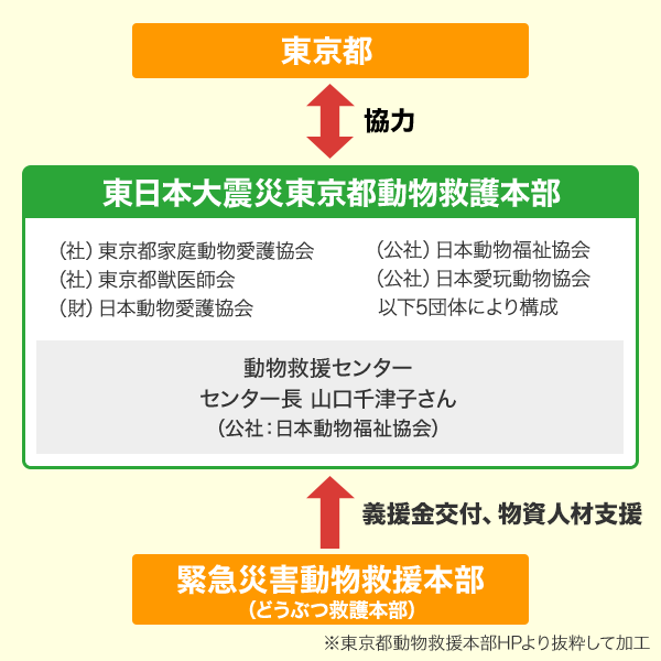 各地の団体に振り分けられています。