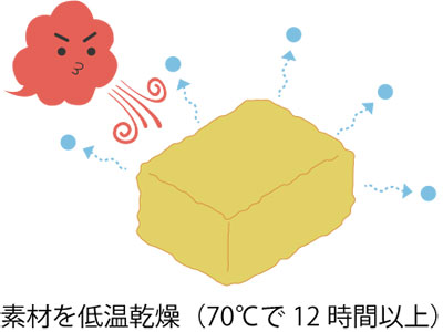 素材の栄養を最大限活かす「エアードライ製法」