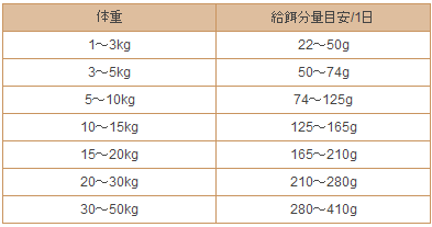ドットわん鶏ごはんの給与量