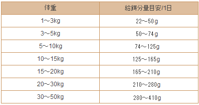 ドットわん魚ごはんの給与量