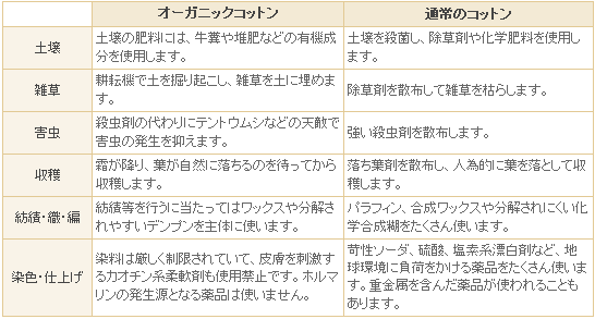 オーガニックコットンと通常コットンの違い
