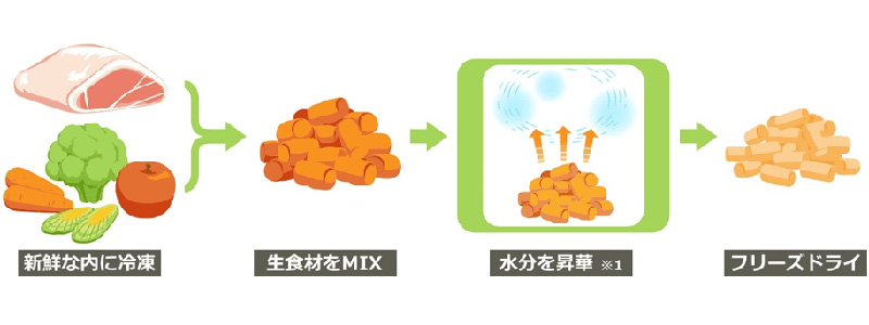 フリーズドライ製法