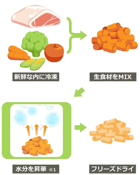 フリーズドライ製法