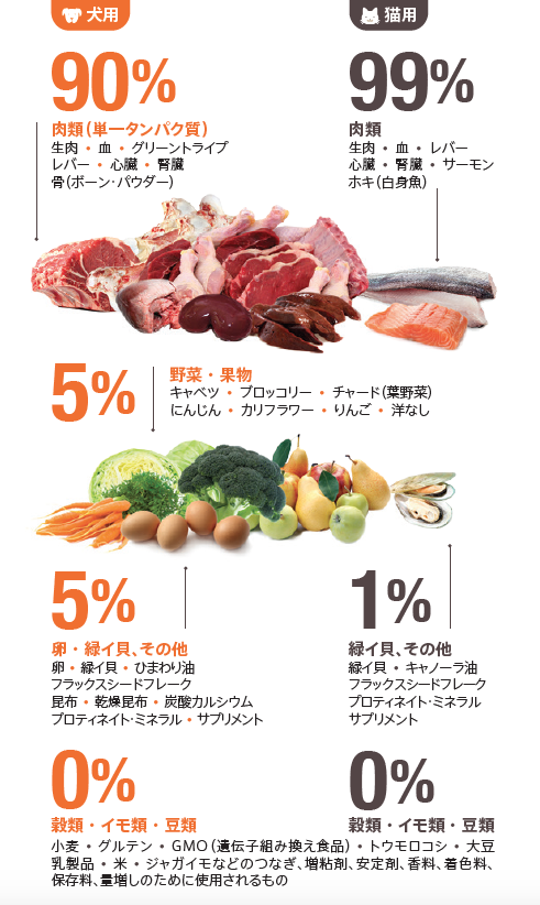 新鮮な素材・高品質な素材を使用。だから安心。