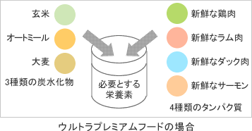 アレルギーのない、または不明なパートナーへ