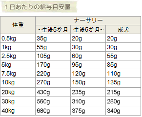 ナーサリー 1日あたりの給与量