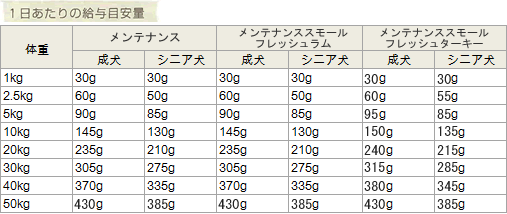 メンテナンス、メンテナンススモール 1日あたりの給与量