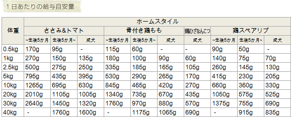 手作り食サポートの一日の供給量