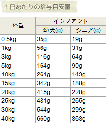 離乳食インファントの1日の給与量