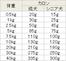 カロン 1日あたりの給与量