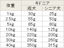 キドニア 1日あたりの給与量