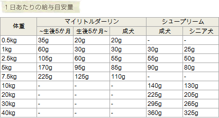 マイリトルダーリン、シュープリーム 1日あたりの給与量