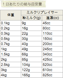 ミルクリプレイサーの1日の給与量
