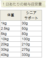 シニアサポート 1日あたりの給与量