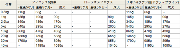 フィッシュ&チキン野菜、ローフォスフェラス、チキン&チキンブラン(旧アクティブライフ)の一日の給与量