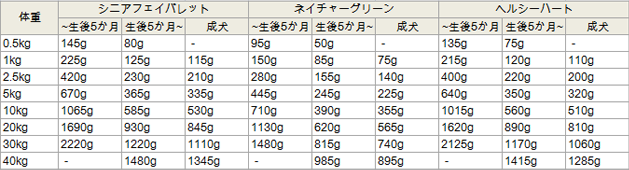 シニアフェイバレット、ネイチャーグリーン、ヘルシーハートの一日の給与量