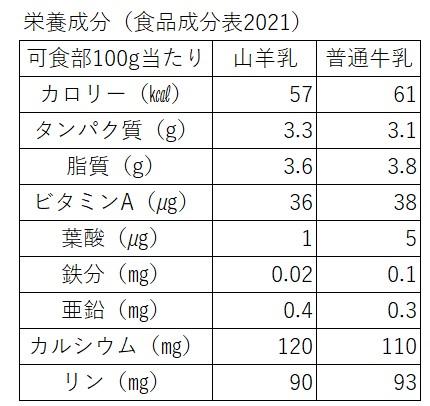 ヤギミルクの栄養成分