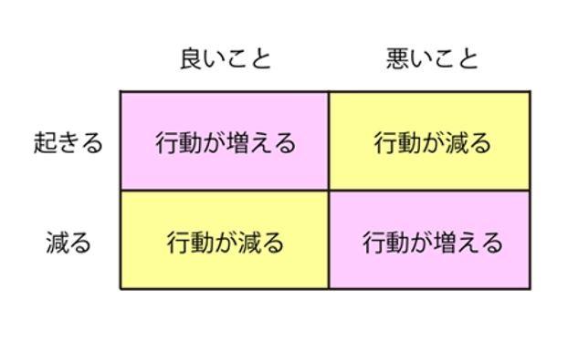 叱る頻度