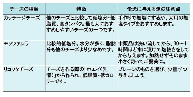 【種類別】犬に与えるのにおすすめのチーズと注意点