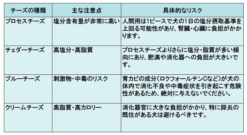 与える際に特に注意が必要なチーズ