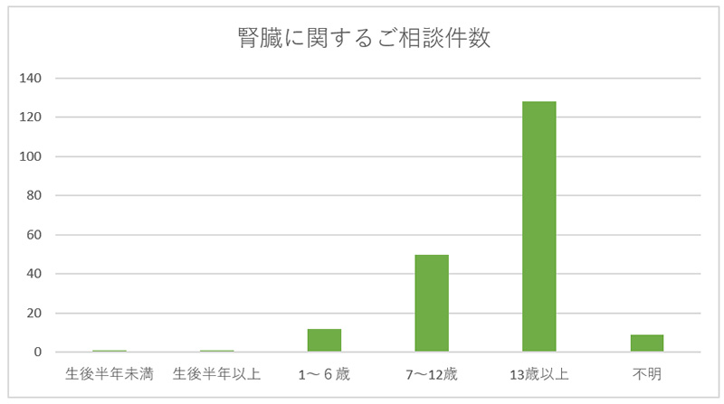 腎臓に関するご相談件数 グラフ