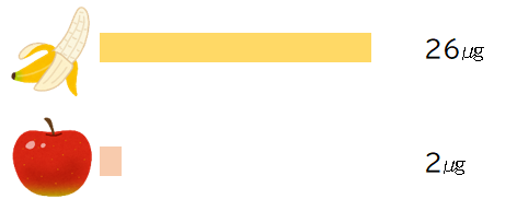 葉酸のグラフ　バナナはリンゴの4倍のビタミンCを含みます