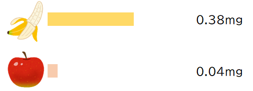 ビタミンB6のグラフ　バナナはリンゴの約9倍のビタミンB6を含みます