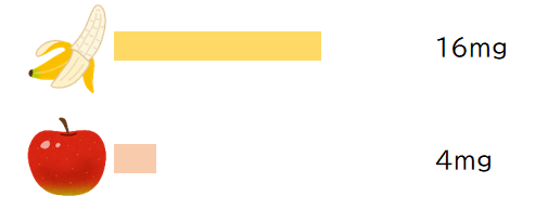 ビタミンCのグラフ　バナナはリンゴの4倍のビタミンCを含みます