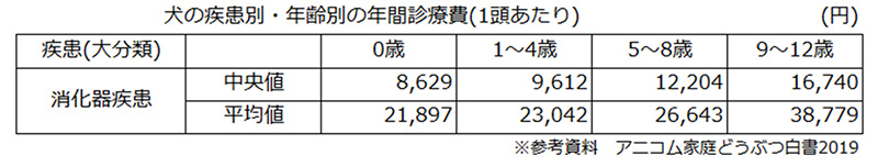 年齢別消化器疾患