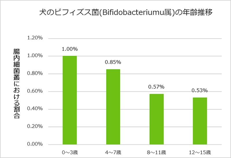 年齢別消化器疾患