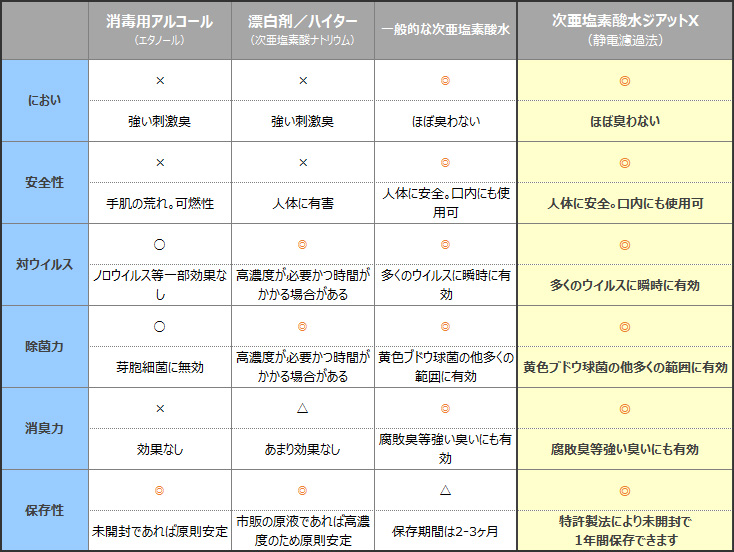 ジアットXの除菌・対ウイルス効果