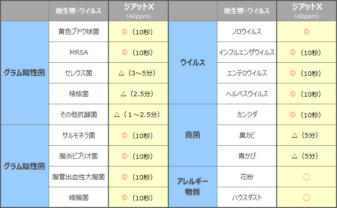 ジアットXの除菌・対ウイルス効果