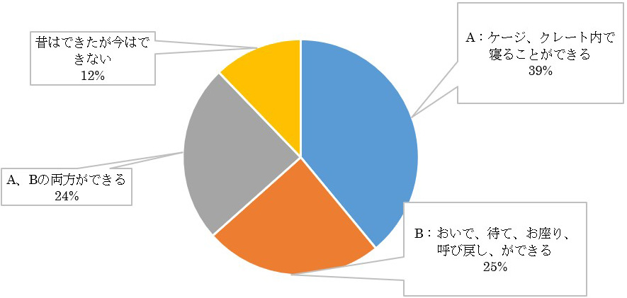 避難時に必要なしつけができていますか？のグラフ。A：ケージ、クレート内で寝ることができる 39%