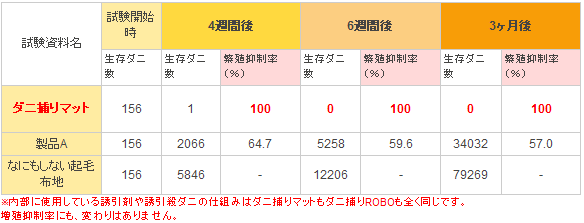 殺ダニ効果比較