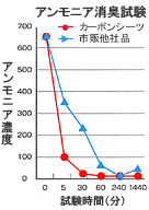 アンモニア消臭試験結果　排泄時の嫌なニオイを強力に吸着して、長時間消臭効果を維持します