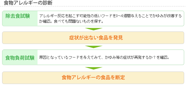 食物アレルギーの診断