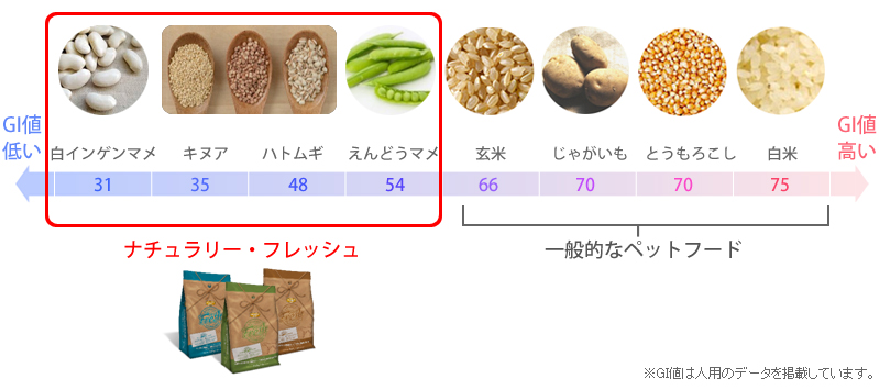 ペットフードの炭水化物源　GI値比較