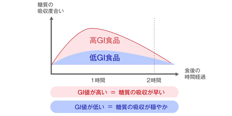 GI値が高いほど糖質の吸収が早い