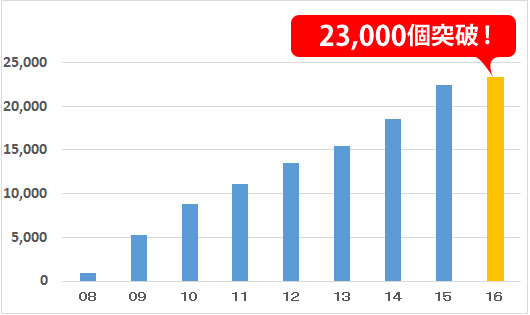 お客様評価　その理由