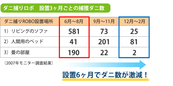 ダニ捕りROBO　設置3ヶ月ごとの捕獲ダニ数