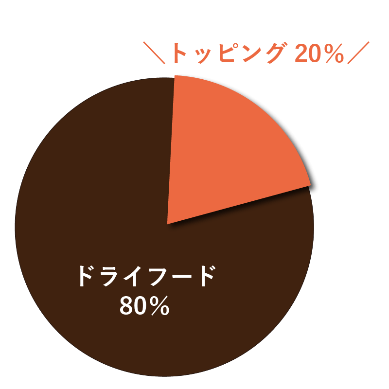 ドッグフードとトッピング具材の割合
