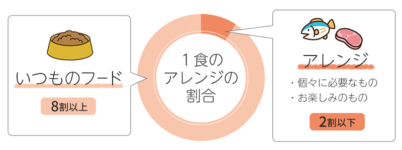 1食におけるアレンジの割合