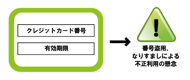 本人認証サービス（3Dセキュア）を使用しない場合⇒番号盗用、なりすましによる不正利用の懸念