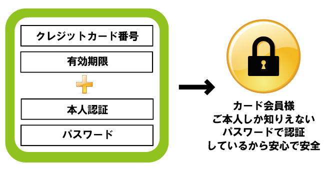 本人認証サービス（3Dセキュア）を使用た場合⇒パスワードで認証しているから安心で安全