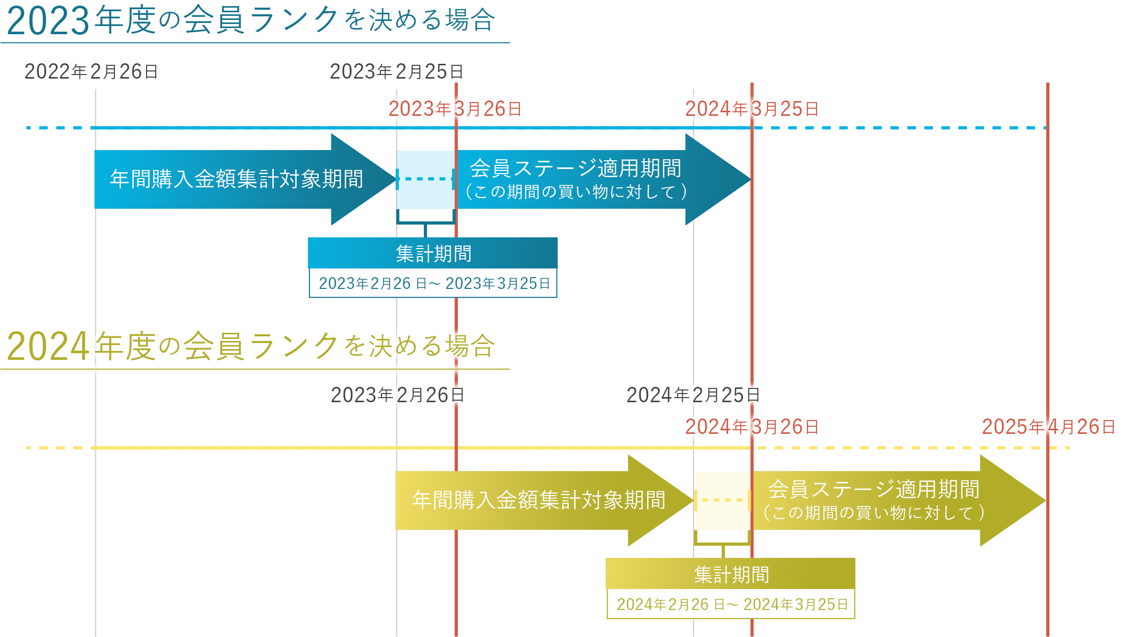 メンバーステージの集計対象期間と優待期間