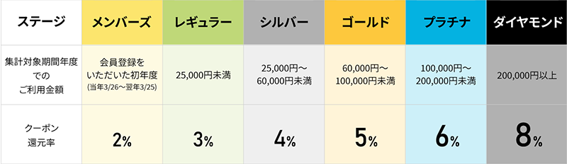 メンバーステージと還元率イメージ